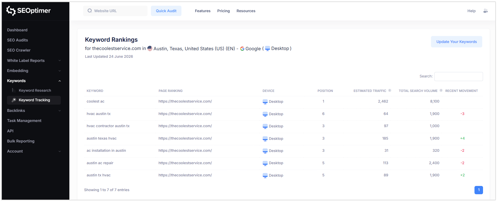 Resultados del seguimiento de palabras clave locales